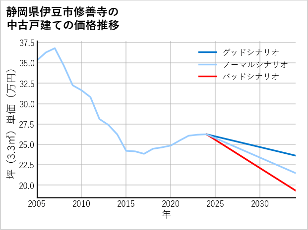 静岡県伊豆市修善寺の中古戸建て価格推移