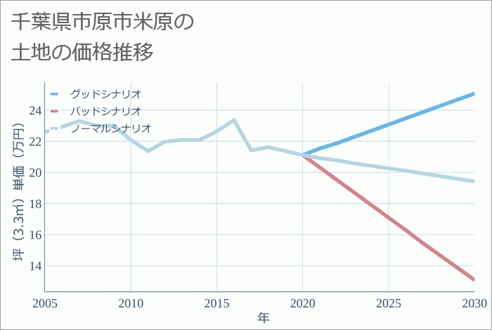 千葉県市原市米原の土地価格推移