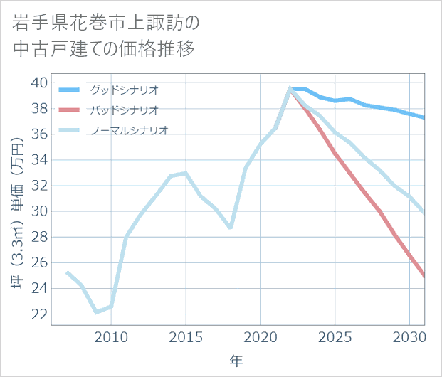 岩手県花巻市上諏訪の中古戸建て価格推移