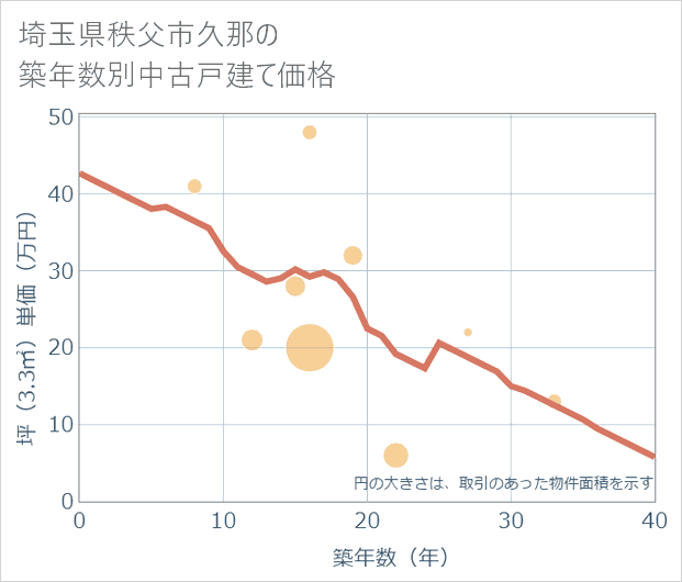 埼玉県秩父市久那の築年数別の中古戸建て坪単価