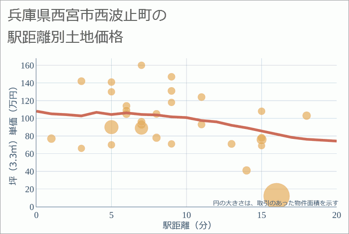 兵庫県西宮市西波止町の徒歩距離別の土地坪単価