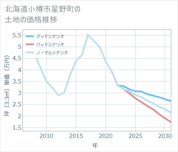 北海道小樽市星野町の土地価格推移
