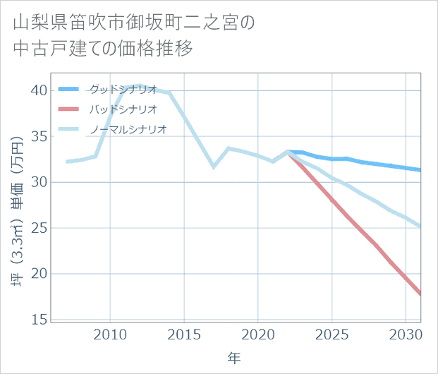 山梨県笛吹市御坂町二之宮の中古戸建て価格推移