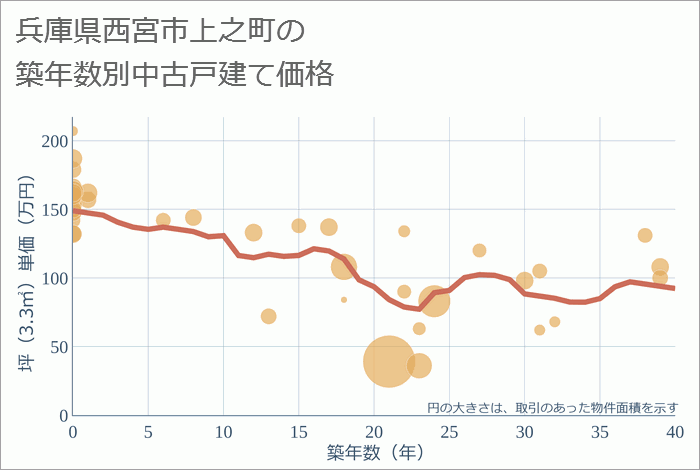 兵庫県西宮市上之町の築年数別の中古戸建て坪単価