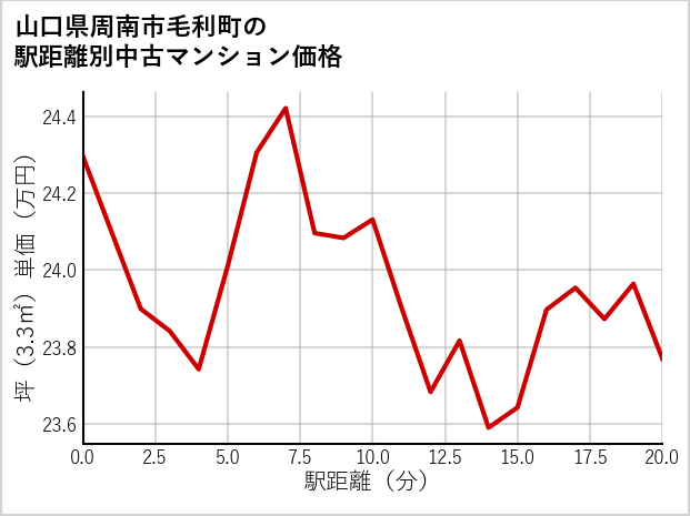 山口県周南市毛利町の徒歩距離別の中古マンション坪単価