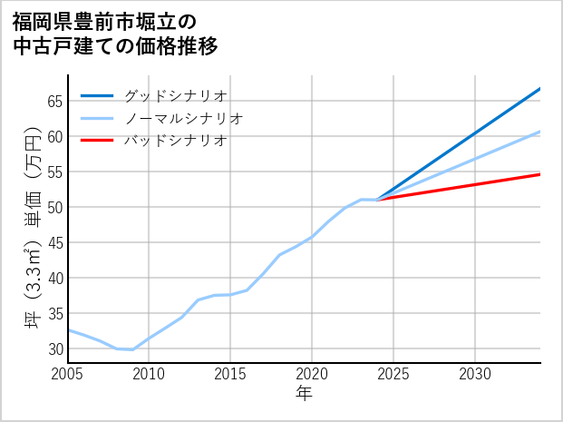 福岡県豊前市堀立の中古戸建て価格推移