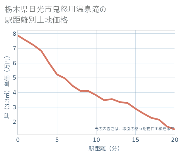 栃木県日光市鬼怒川温泉滝の徒歩距離別の土地坪単価
