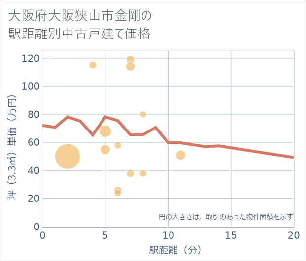 大阪府大阪狭山市金剛の徒歩距離別の中古戸建て坪単価
