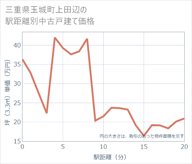 三重県玉城町上田辺の徒歩距離別の中古戸建て坪単価