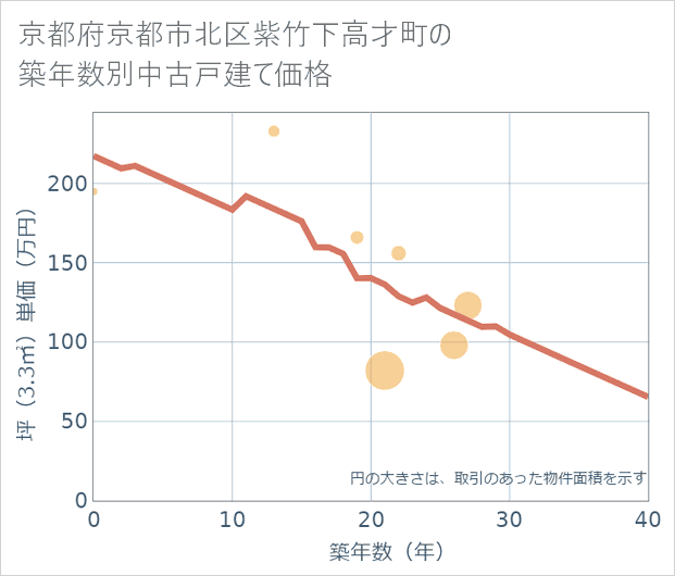 京都府京都市北区紫竹下高才町の築年数別の中古戸建て坪単価