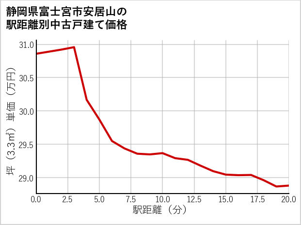 静岡県富士宮市安居山の徒歩距離別の中古戸建て坪単価