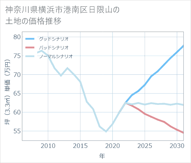 神奈川県横浜市港南区日限山の土地価格推移