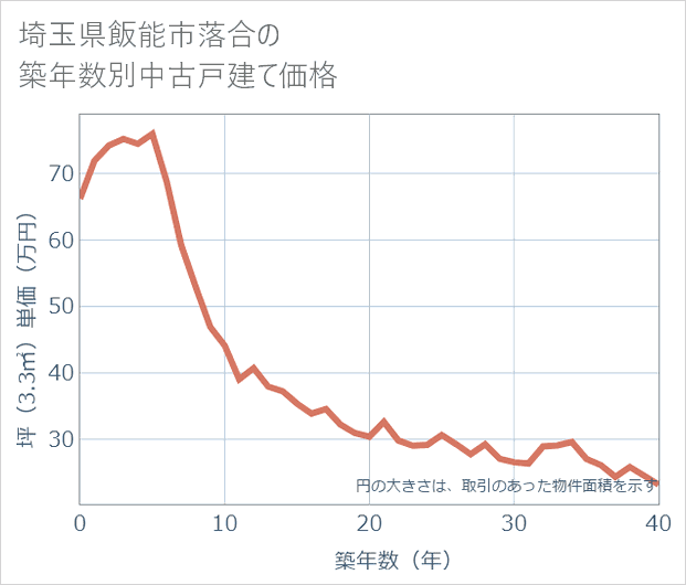 埼玉県飯能市落合の築年数別の中古戸建て坪単価