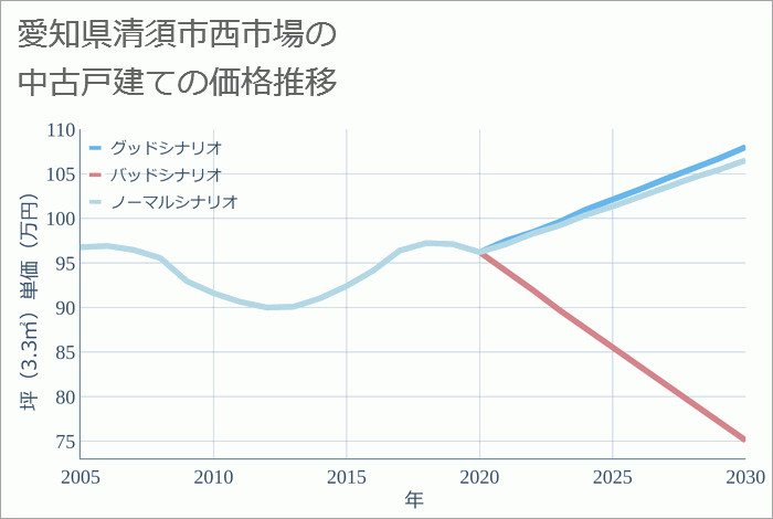 愛知県清須市西市場の中古戸建て価格推移