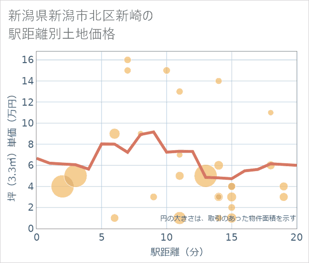 新潟県新潟市北区新崎の徒歩距離別の土地坪単価