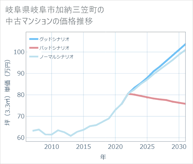岐阜県岐阜市加納三笠町の中古マンション価格推移