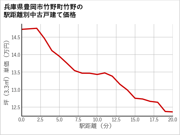 兵庫県豊岡市竹野町竹野の徒歩距離別の中古戸建て坪単価