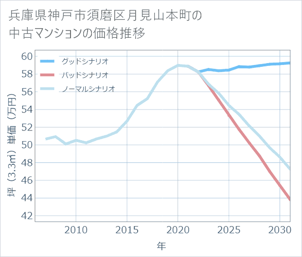 兵庫県神戸市須磨区月見山本町の中古マンション価格推移