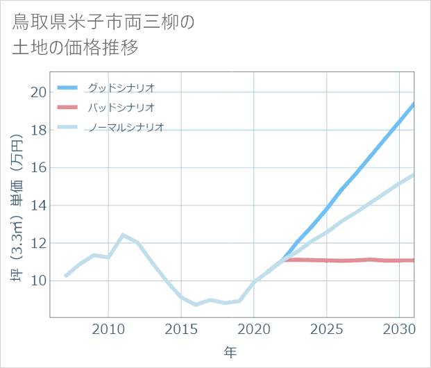 鳥取県米子市両三柳の土地価格推移