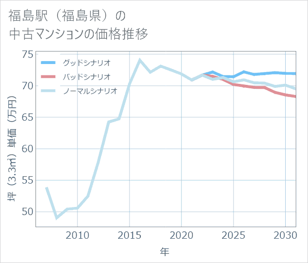 福島駅(福島県)の中古マンション価格推移