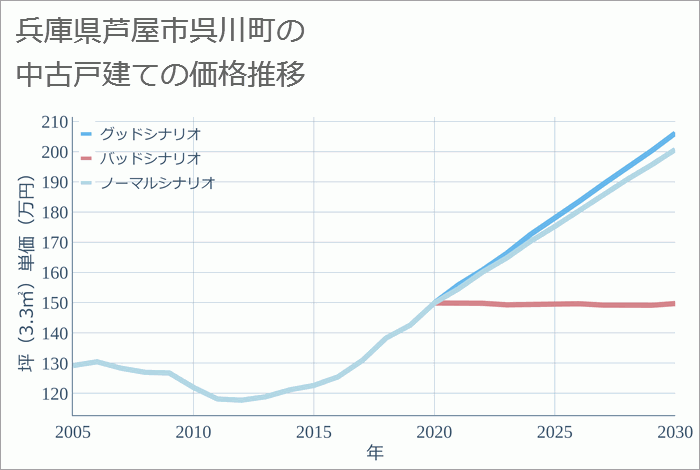 兵庫県芦屋市呉川町の中古戸建て価格推移