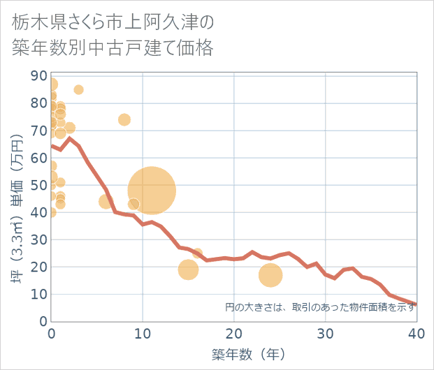 栃木県さくら市上阿久津の築年数別の中古戸建て坪単価