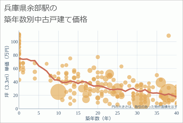 余部駅（兵庫県）の築年数別の中古戸建て坪単価