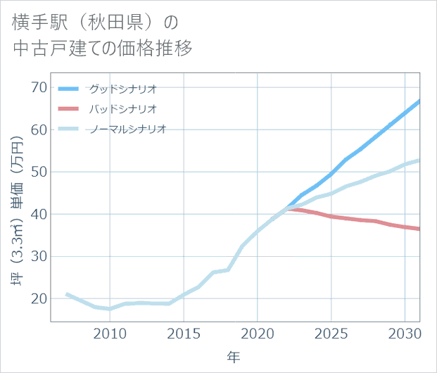 横手駅(秋田県)の中古戸建て価格推移