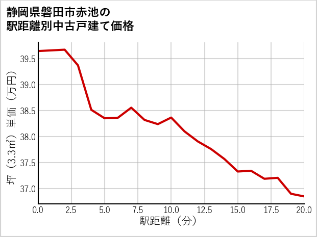 静岡県磐田市赤池の徒歩距離別の中古戸建て坪単価
