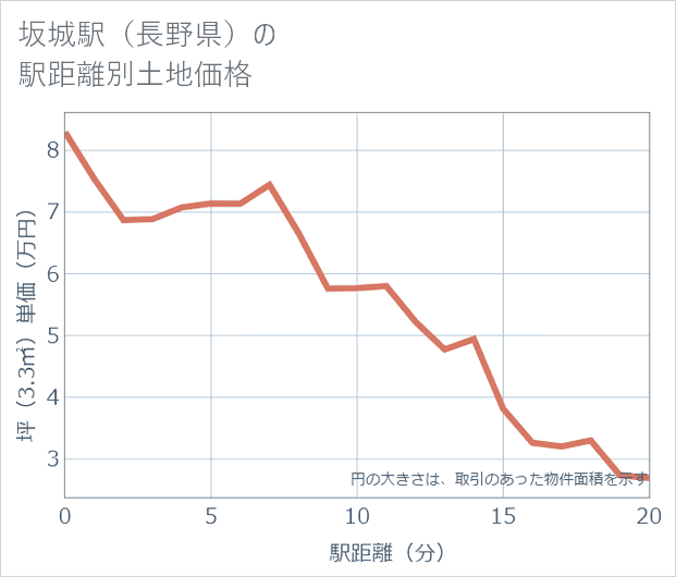 坂城駅(長野県)の徒歩距離別の土地坪単価