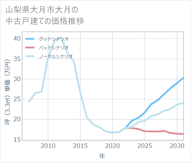 山梨県大月市大月の中古戸建て価格推移