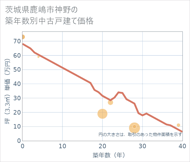 茨城県鹿嶋市神野の築年数別の中古戸建て坪単価