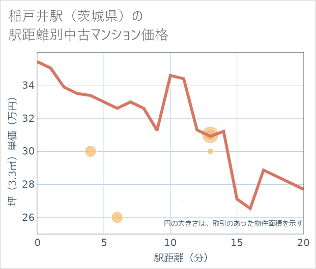 稲戸井駅(茨城県)の徒歩距離別の中古マンション坪単価
