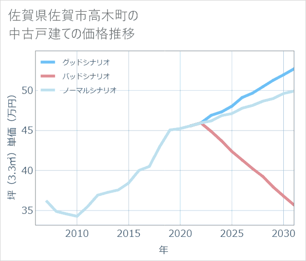 佐賀県佐賀市高木町の中古戸建て価格推移