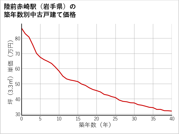 陸前赤崎駅（岩手県）の築年数別の中古戸建て坪単価