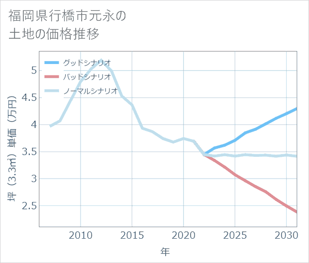 福岡県行橋市元永の土地価格推移