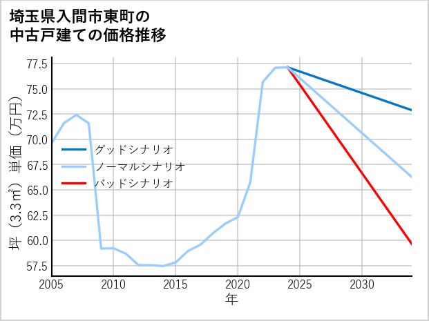 埼玉県入間市東町の中古戸建て価格推移