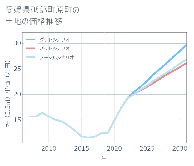 愛媛県砥部町原町の土地価格推移