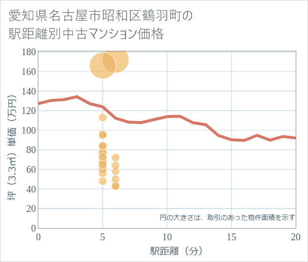 愛知県名古屋市昭和区鶴羽町の徒歩距離別の中古マンション坪単価