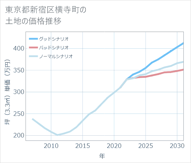 東京都新宿区横寺町の土地価格推移