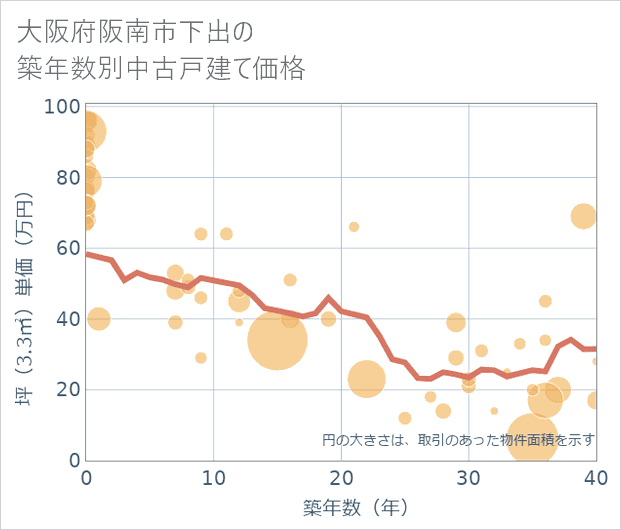 大阪府阪南市下出の築年数別の中古戸建て坪単価