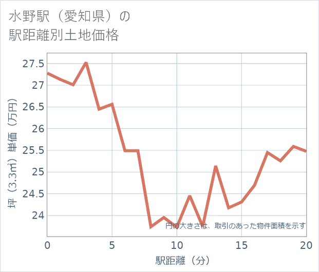 水野駅(愛知県)の徒歩距離別の土地坪単価