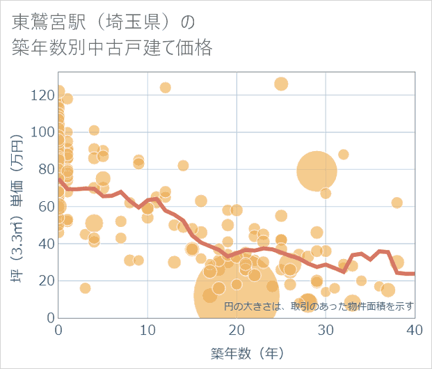 東鷲宮駅(埼玉県)の築年数別の中古戸建て坪単価