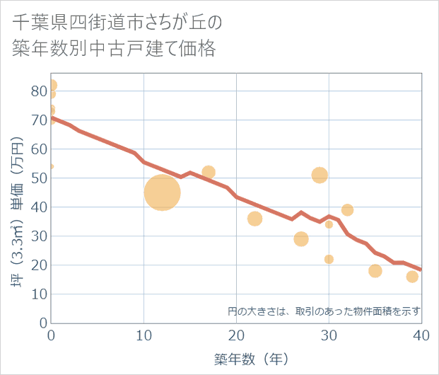 千葉県四街道市さちが丘の築年数別の中古戸建て坪単価