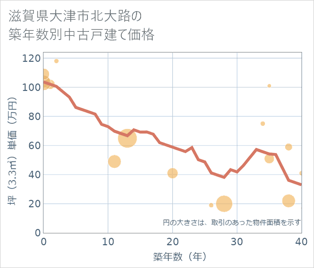 滋賀県大津市北大路の築年数別の中古戸建て坪単価