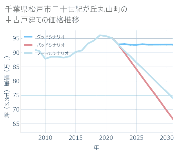 千葉県松戸市二十世紀が丘丸山町の中古戸建て価格推移