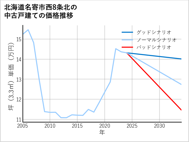 北海道名寄市西8条北の中古戸建て価格推移
