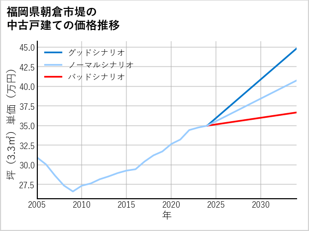 福岡県朝倉市堤の中古戸建て価格推移
