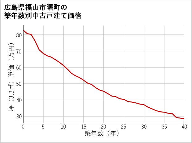 広島県福山市曙町の築年数別の中古戸建て坪単価
