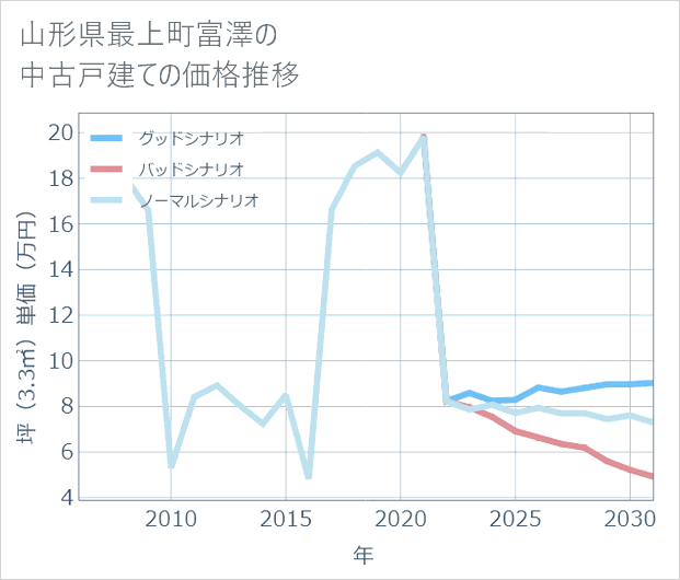 山形県最上町富澤の中古戸建て価格推移